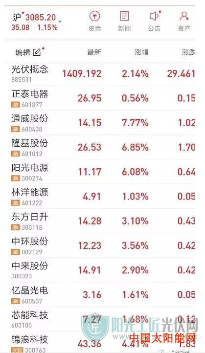 太阳能裂板自制发电开门红!光伏股票大涨 吹响2020冲锋号角