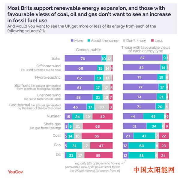 皇明太阳能英国人不喜欢煤 但是更不待见页岩气