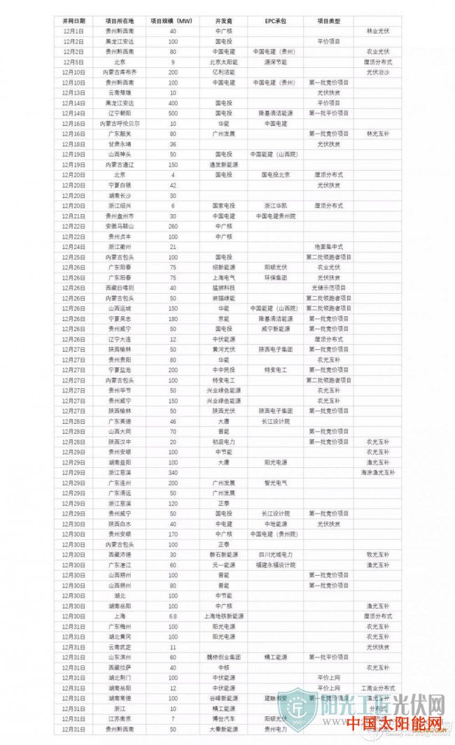 陌森太阳镜已并网6.2GW(不完全统计)!12月光伏并网又超预期