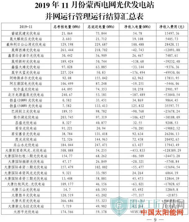 太阳能热水器排行榜蒙西电网2019年11月“两个细则”试运行结果的通知(光伏)