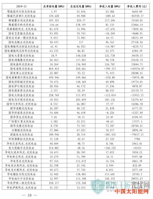 太阳能热水器排行榜蒙西电网2019年11月“两个细则”试运行结果的通知(光伏)