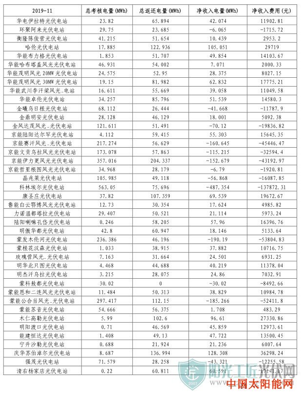 太阳能热水器排行榜蒙西电网2019年11月“两个细则”试运行结果的通知(光伏)