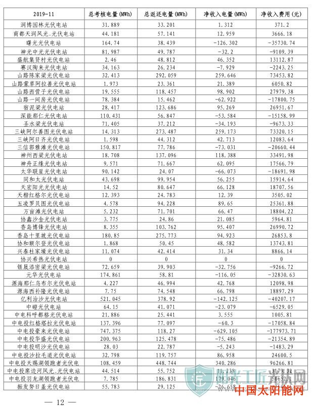 太阳能热水器排行榜蒙西电网2019年11月“两个细则”试运行结果的通知(光伏)