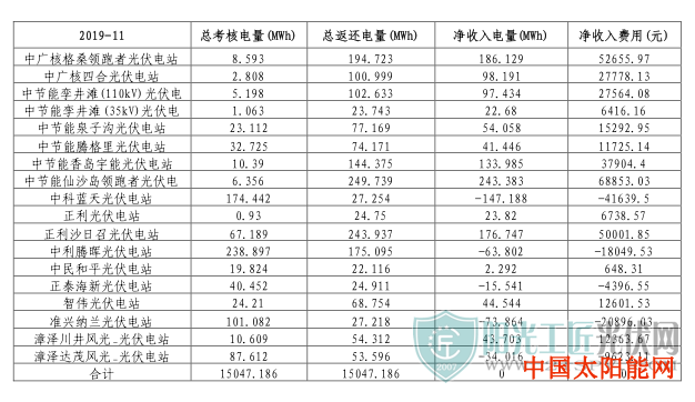 太阳能热水器排行榜蒙西电网2019年11月“两个细则”试运行结果的通知(光伏)
