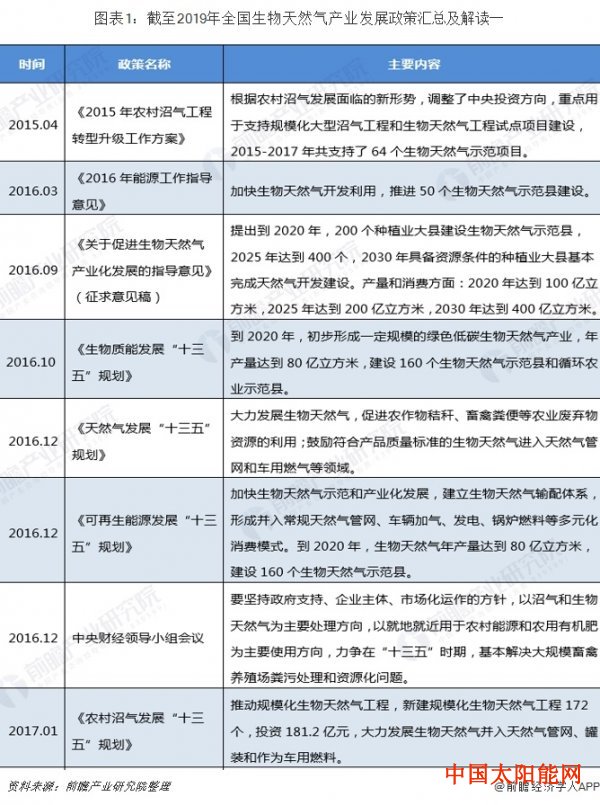 太阳镜品牌2019年全国及重点省市生物天然气产业政策汇总及解读