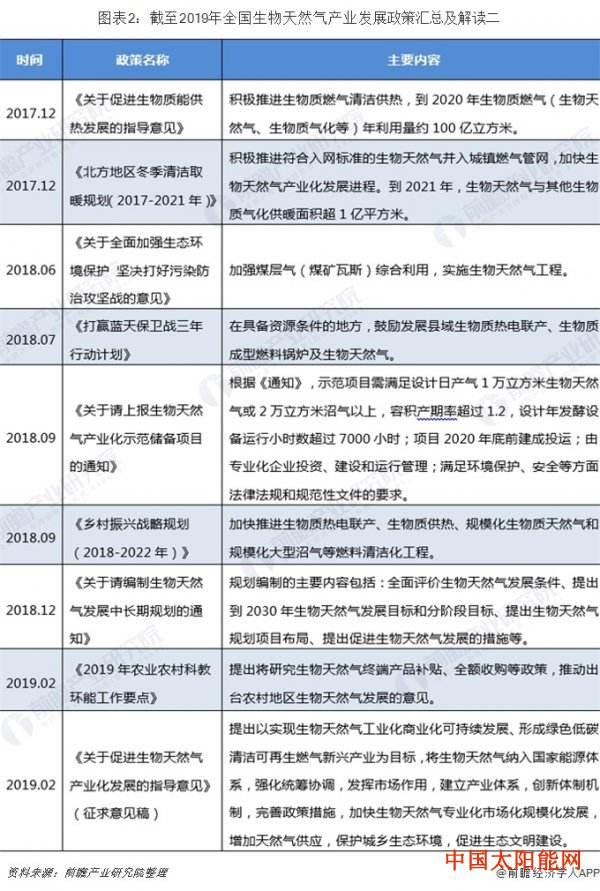 太阳镜品牌2019年全国及重点省市生物天然气产业政策汇总及解读