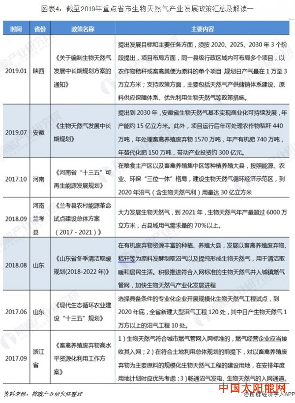 太阳镜品牌2019年全国及重点省市生物天然气产业政策汇总及解读