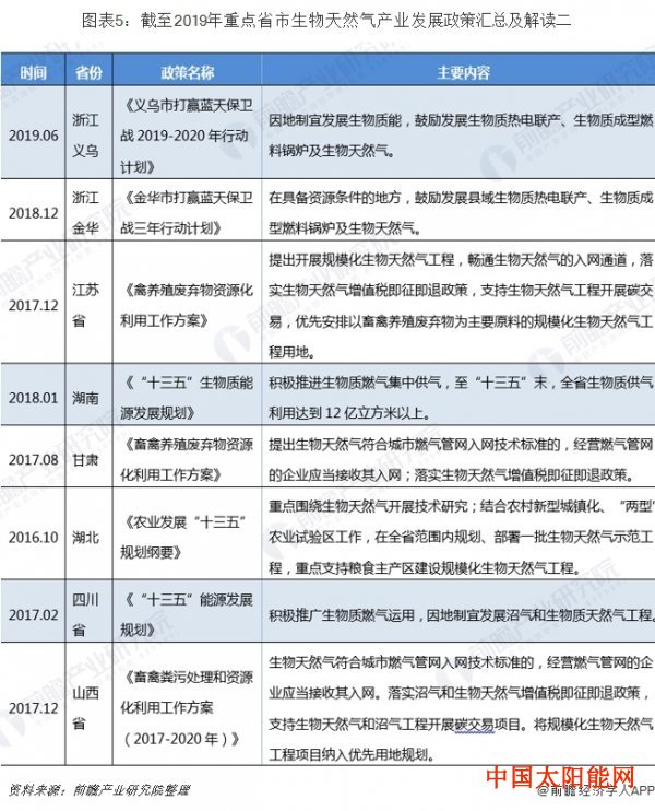 太阳镜品牌2019年全国及重点省市生物天然气产业政策汇总及解读