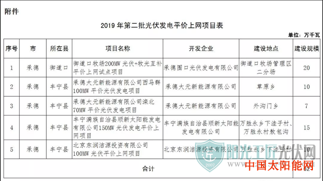 展厅规划方案河北下发2019第二批光伏平价上网项目名单,共5个62MW(附名单)