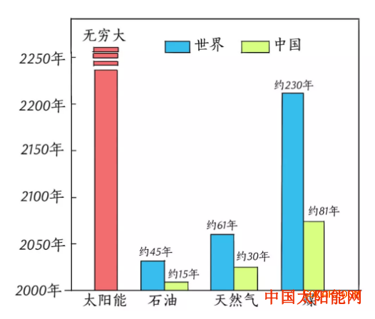 开发商为什么送太阳能为什么光伏发电迟早要取代煤炭发电？