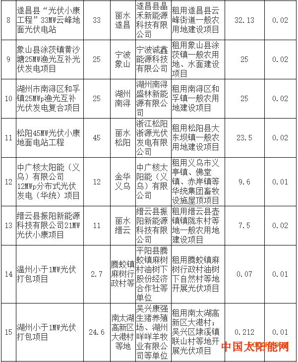 密战太阳山注意：超1GW光伏项目电价降0.01元 浙江调整了2017年享受补贴项目名单！