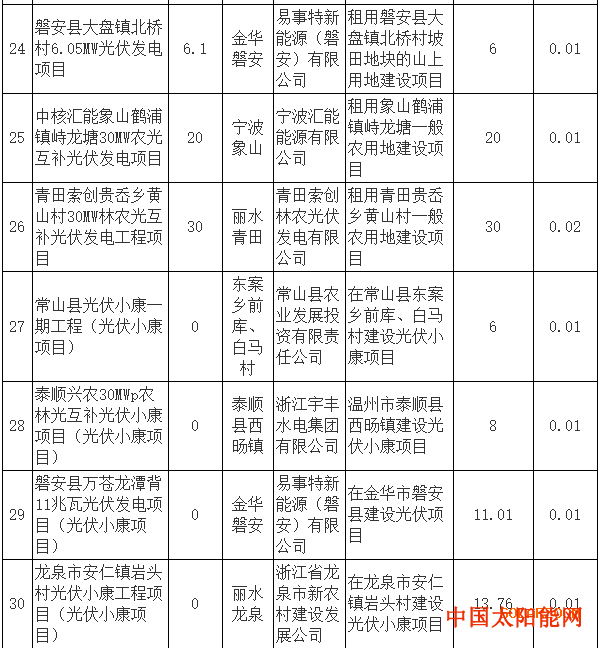 密战太阳山注意：超1GW光伏项目电价降0.01元 浙江调整了2017年享受补贴项目名单！