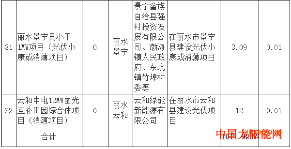 密战太阳山注意：超1GW光伏项目电价降0.01元 浙江调整了2017年享受补贴项目名单！