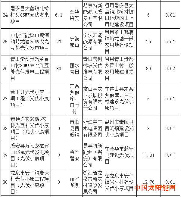 密战太阳山注意：超1GW光伏项目电价降0.01元 浙江调整了2017年享受补贴项目名单！