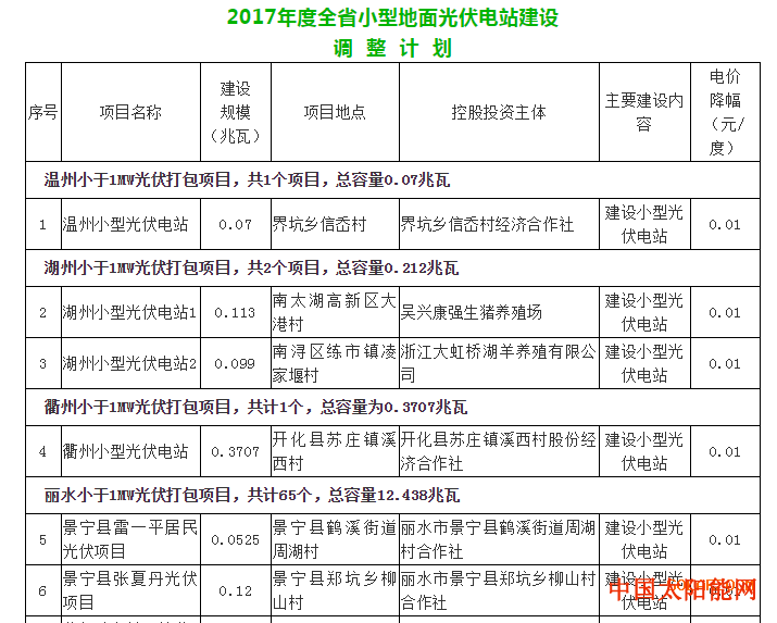 密战太阳山注意：超1GW光伏项目电价降0.01元 浙江调整了2017年享受补贴项目名单！