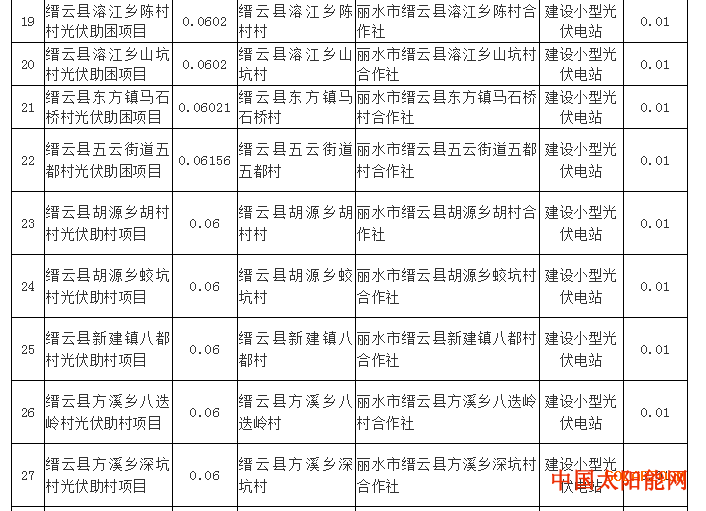 密战太阳山注意：超1GW光伏项目电价降0.01元 浙江调整了2017年享受补贴项目名单！