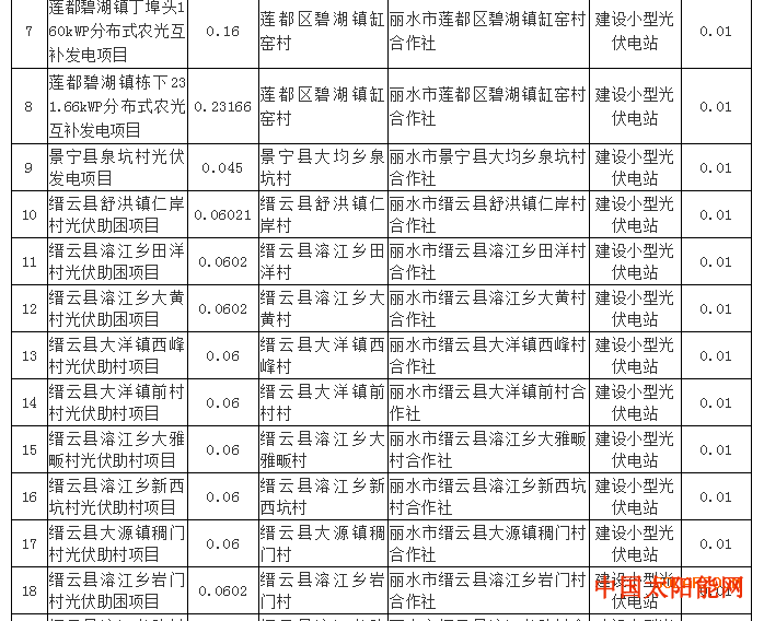 密战太阳山注意：超1GW光伏项目电价降0.01元 浙江调整了2017年享受补贴项目名单！