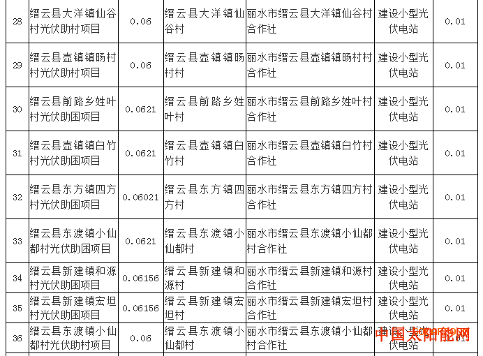 密战太阳山注意：超1GW光伏项目电价降0.01元 浙江调整了2017年享受补贴项目名单！