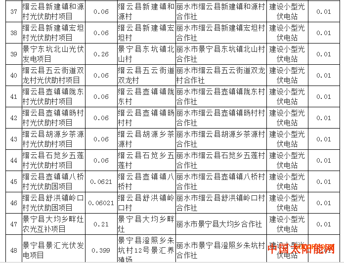 密战太阳山注意：超1GW光伏项目电价降0.01元 浙江调整了2017年享受补贴项目名单！