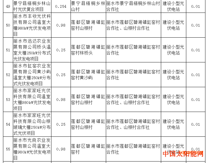 密战太阳山注意：超1GW光伏项目电价降0.01元 浙江调整了2017年享受补贴项目名单！