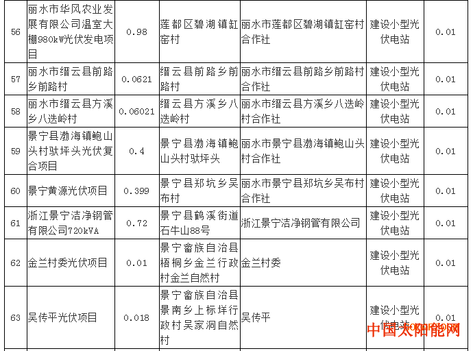 密战太阳山注意：超1GW光伏项目电价降0.01元 浙江调整了2017年享受补贴项目名单！