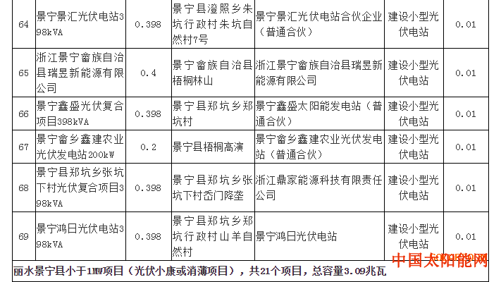 密战太阳山注意：超1GW光伏项目电价降0.01元 浙江调整了2017年享受补贴项目名单！