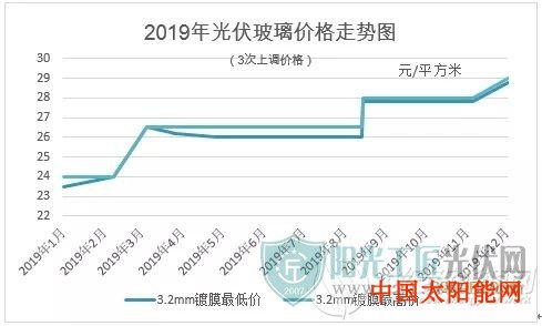 太阳能光伏板发电效率光伏玻璃大涨的真相及2020年价格预测