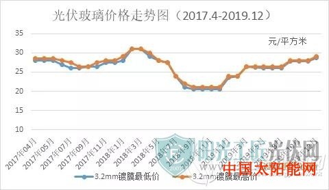 太阳能光伏板发电效率光伏玻璃大涨的真相及2020年价格预测