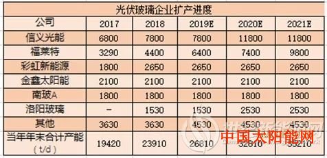 太阳能光伏板发电效率光伏玻璃大涨的真相及2020年价格预测