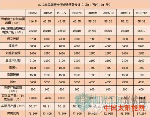 太阳能光伏板发电效率光伏玻璃大涨的真相及2020年价格预测