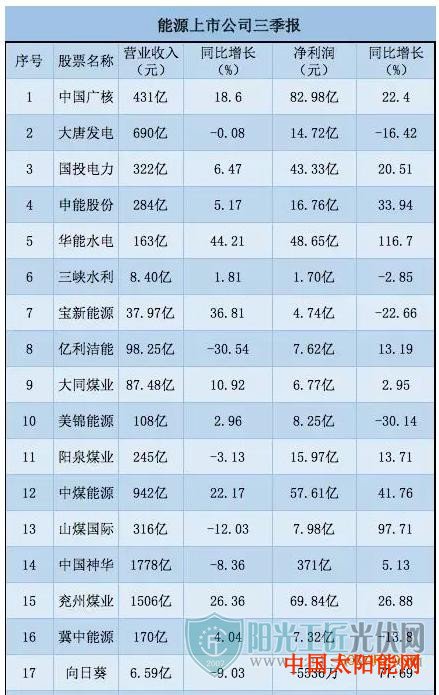 太阳能发电设备能源2019: 企业喜忧各自知