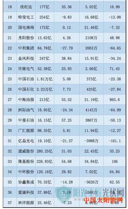太阳能发电设备能源2019: 企业喜忧各自知