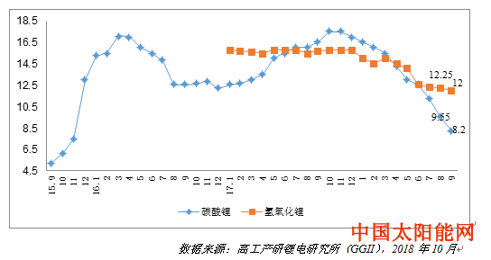 描写太阳的诗句电池级锂盐价格下跌这么快 2019合同该怎么谈？