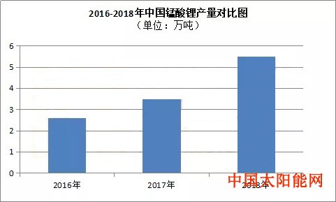 太阳能路灯原理预计锰酸锂国内全年产量将达5.5万吨