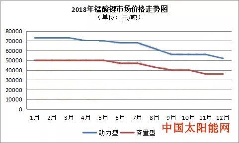 太阳能路灯原理预计锰酸锂国内全年产量将达5.5万吨