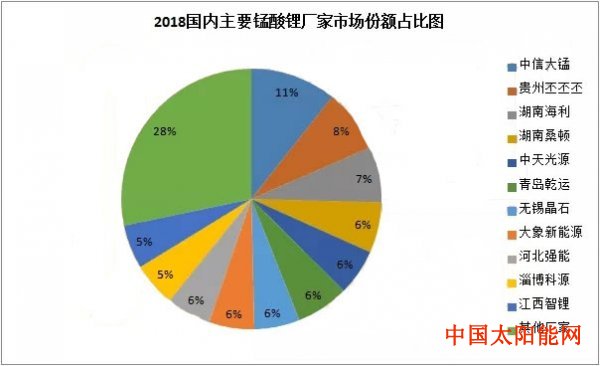 太阳能路灯原理预计锰酸锂国内全年产量将达5.5万吨