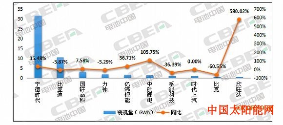 太阳后裔2019动力电池装机排名出炉，宁德时代仍是老大，欣旺达、时代上汽跻身前十