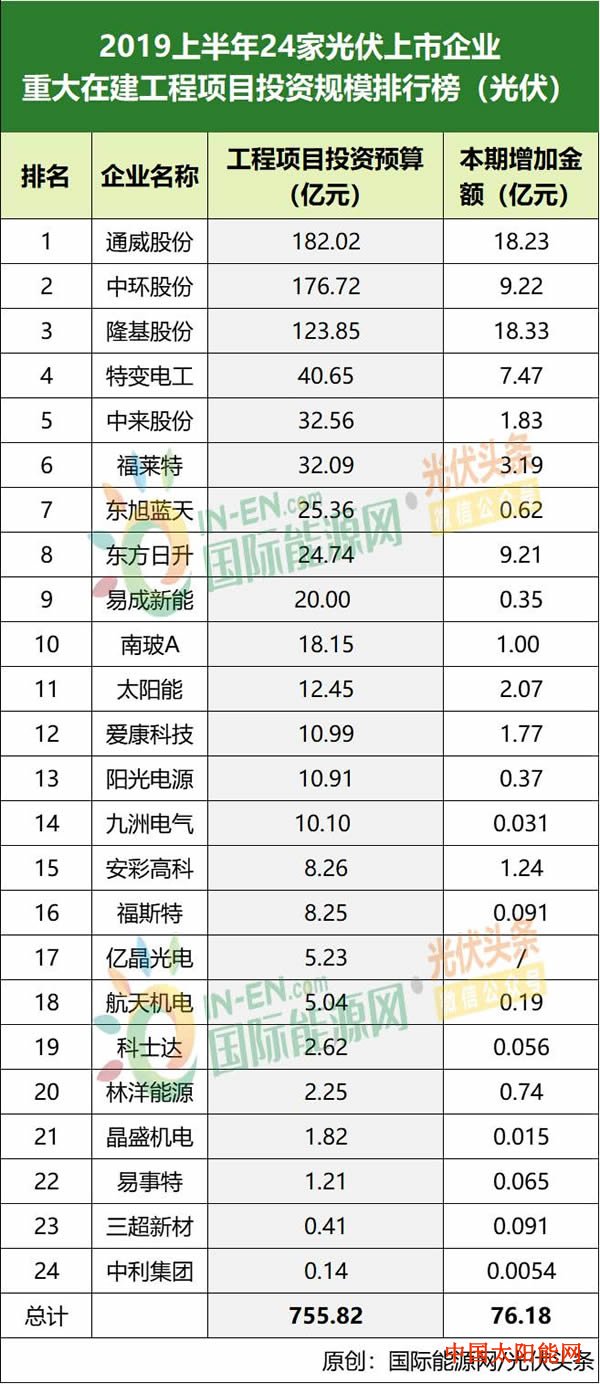 太阳能板原理结构最新：755.82亿！24家光伏上市企业重大在建光伏项目投资规模排行榜