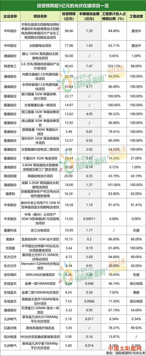 太阳能板原理结构最新：755.82亿！24家光伏上市企业重大在建光伏项目投资规模排行榜