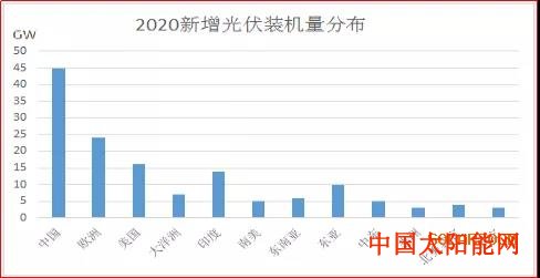 太阳穴填充142GW？ 透析爆发的2020光伏市场！