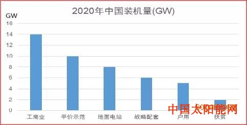 太阳穴填充142GW？ 透析爆发的2020光伏市场！