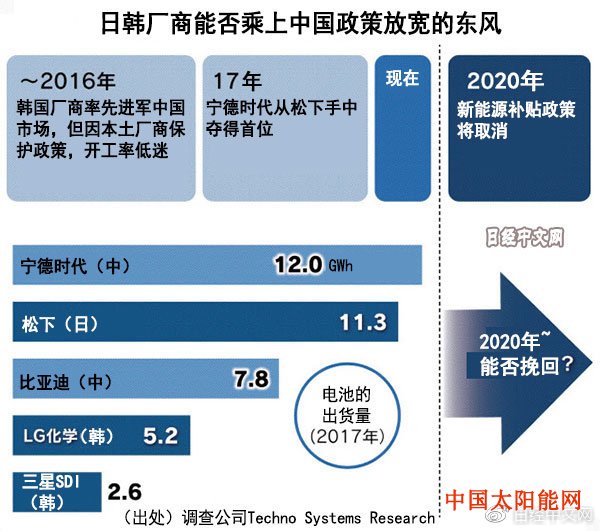 太阳的后羿中日韩三国电池厂商加码投资中国市场