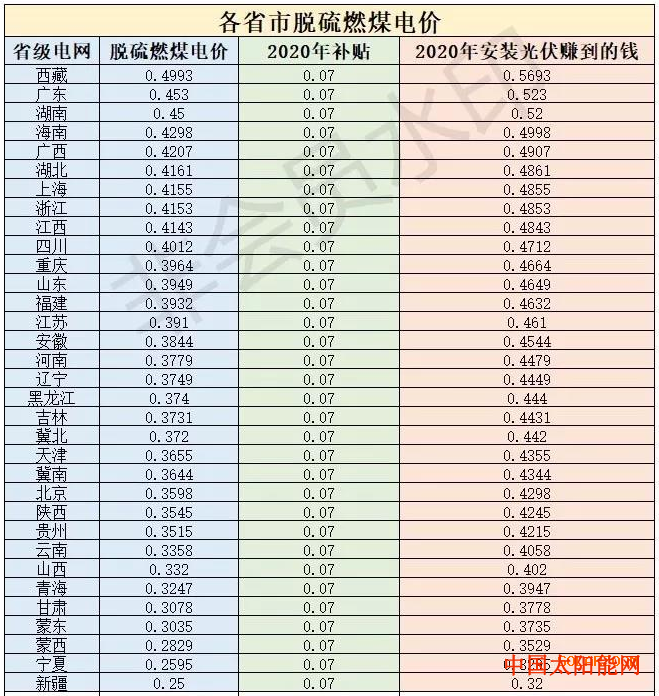 太阳能取暖器你在等过年 等政策发布 他们2020年户用光伏却已干的热火朝天！