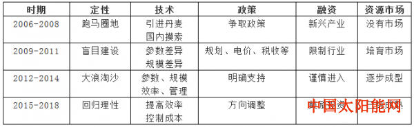 太阳能光伏【数据】生物质发电行业概况