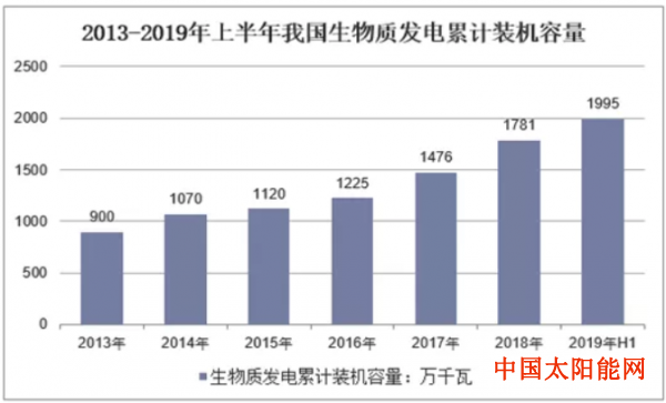 太阳能光伏【数据】生物质发电行业概况