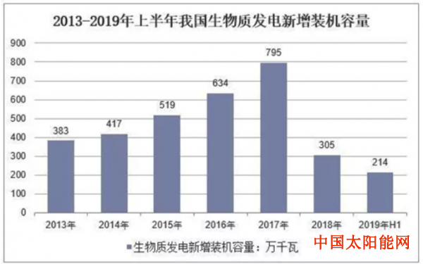 太阳能光伏【数据】生物质发电行业概况