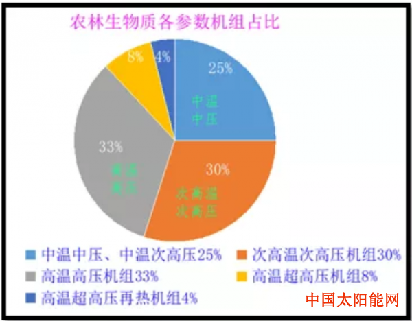 太阳能光伏【数据】生物质发电行业概况