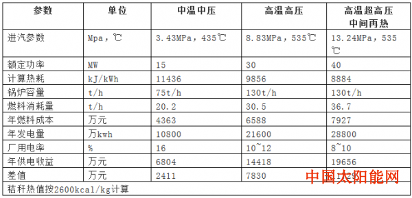 太阳能光伏【数据】生物质发电行业概况