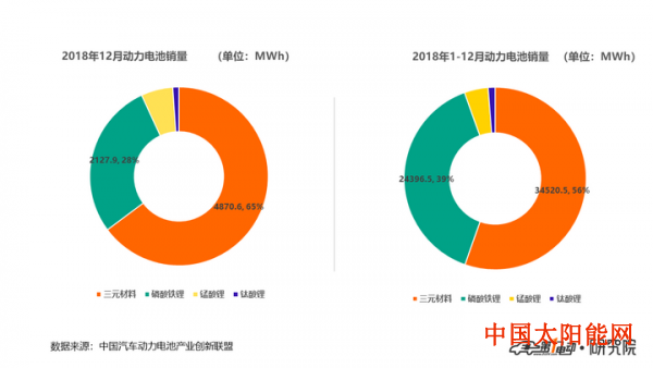 山东太阳能热水器2018年动力电池装车56.9GWh 宁德时代/比亚迪/合肥国轩排前三