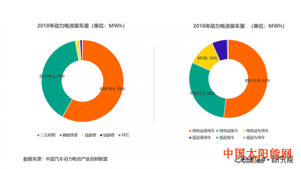 山东太阳能热水器2018年动力电池装车56.9GWh 宁德时代/比亚迪/合肥国轩排前三